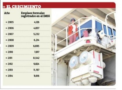 Destaca minería como fuente de empleos formales